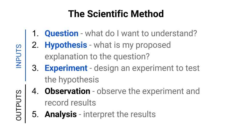 The scientific method inputs and outputs