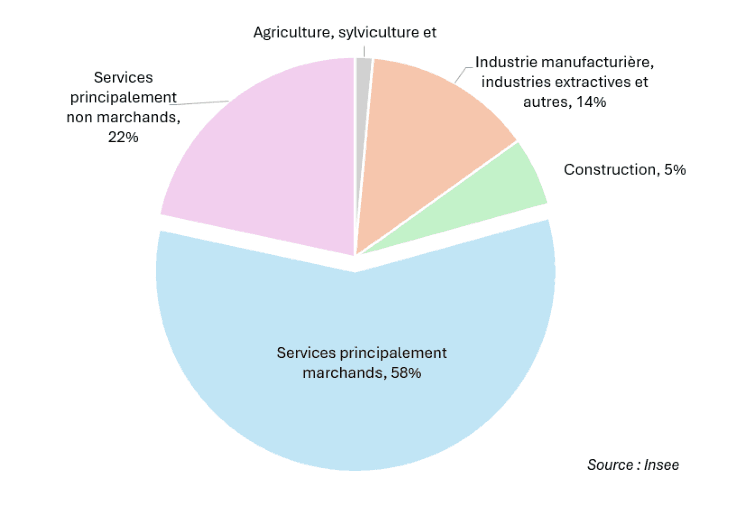 Graphique - répartition de la valeur ajoutée par branche en 2024 (PIB France)