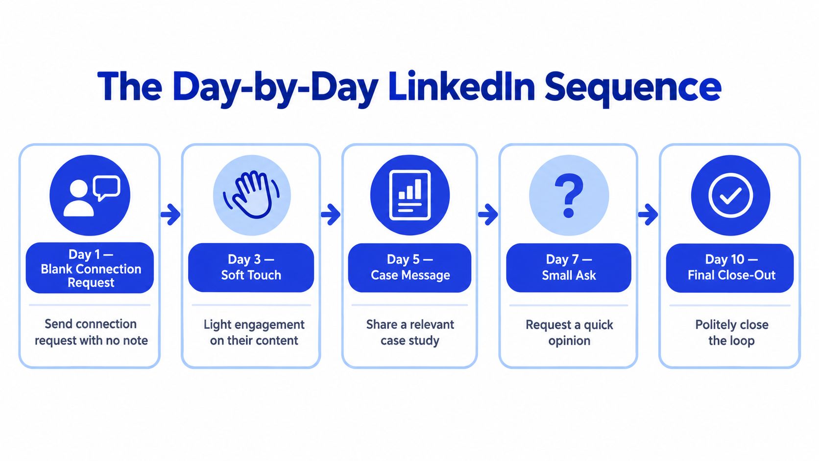 A flow chart illustrating a five-step LinkedIn outreach sequence occurring over ten days.