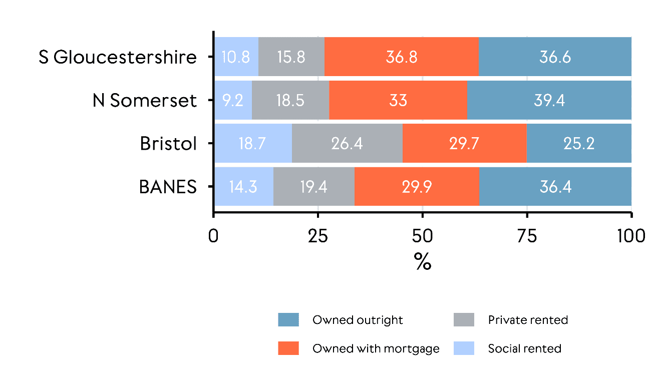 Stacked bar chart showing tenure distribution across WECA local authorities. South Gloucestershire and North Somerset both have high proportions of households owned outright (36.6% and 39.4%), alongside relatively small private rented sectors. Bristol has the largest private rented share (26.4%), while BANES and Bristol record the lowest proportions of households owning with a mortgage (around 30%). Social renting remains the smallest tenure in all areas but is highest in Bristol (18.7%) and lowest in North Somerset (9.2%).