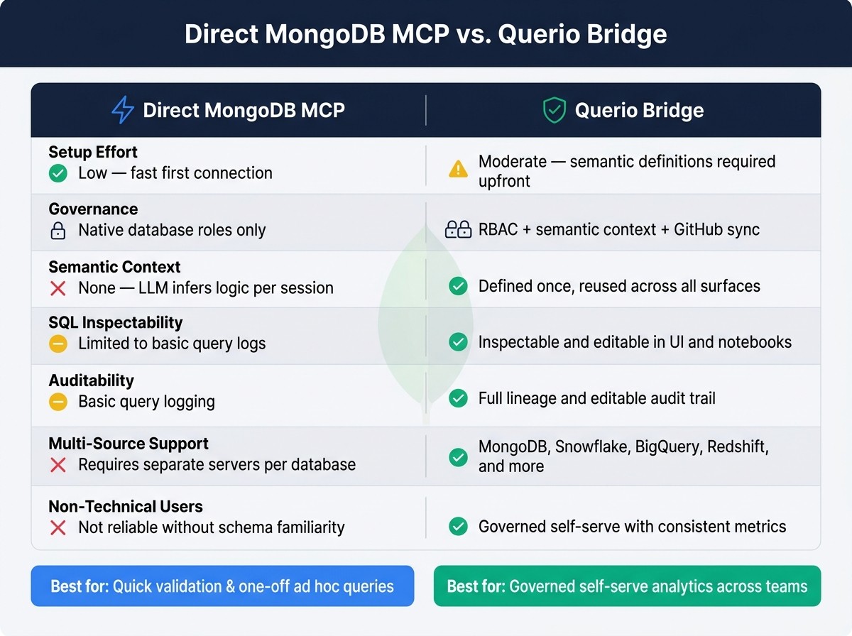 Direct MongoDB MCP vs. Querio Bridge: Feature Comparison