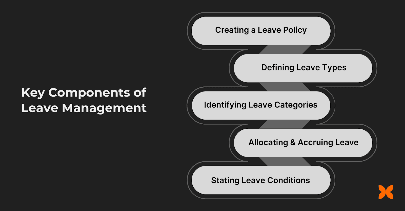 Key Components of Leave Management