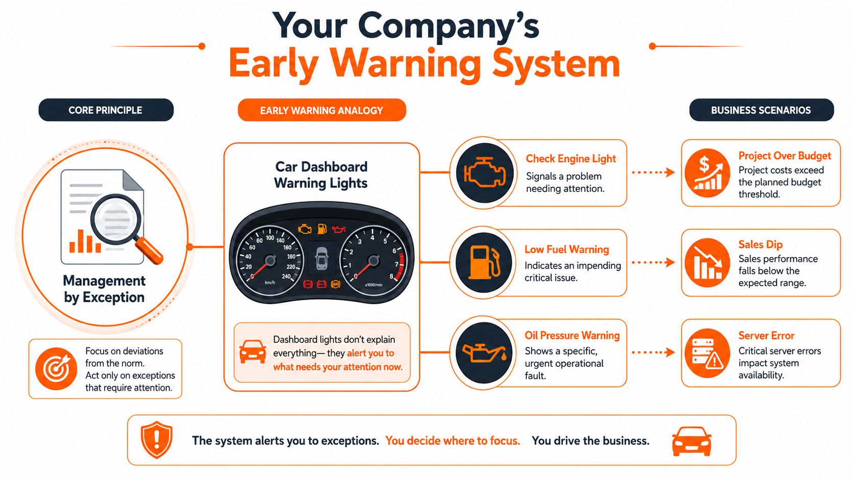 A diagram illustrating a business early warning system using a car dashboard analogy for management by exception.