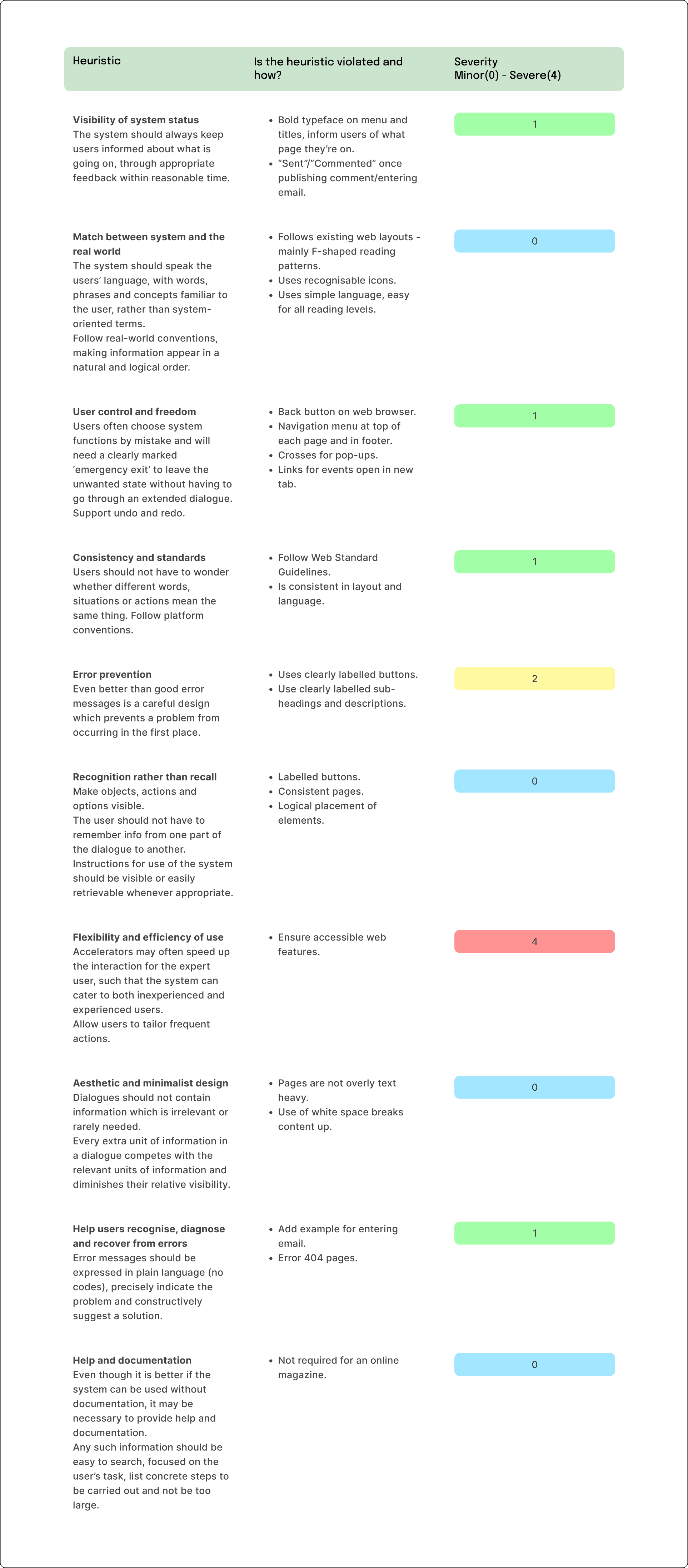 Heuristic evaluation table.