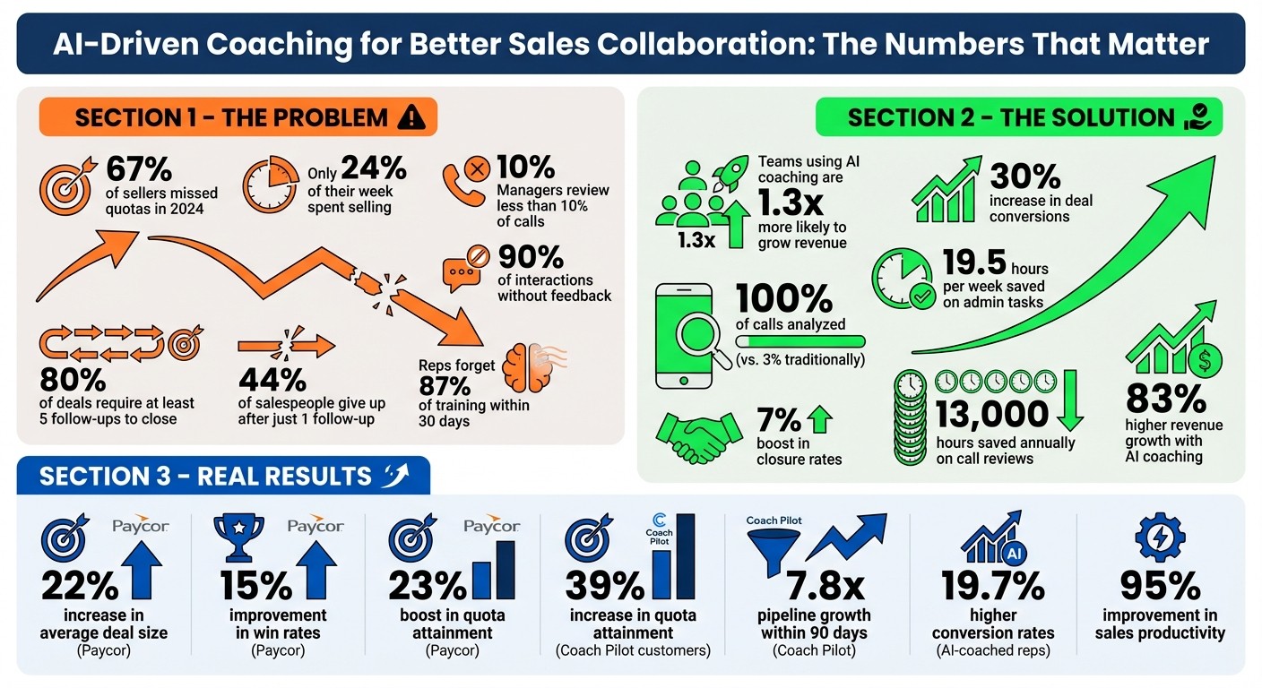 AI-Driven Sales Coaching Impact: Key Statistics and Results