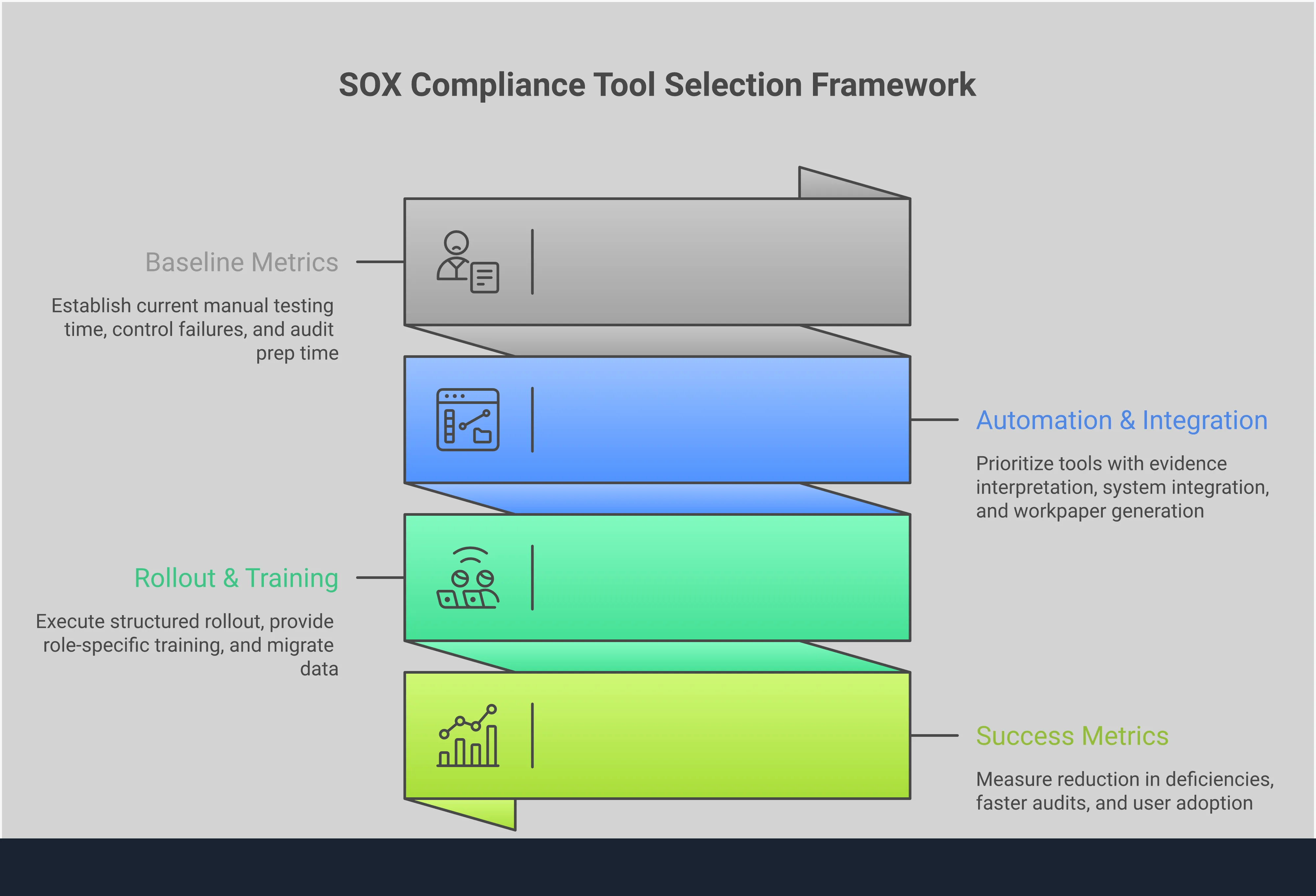 Professional infographic showing SOX compliance tool selection framework with four main sections: Control Testing Automation Requirements highlighting AI-powered evidence interpretation and automated workpaper generation; System Integration Architecture showing ERP connections and real-time data synchronization; Implementation Success Metrics displaying performance indicators and ROI measurement; and Change Management Strategy outlining structured rollout plans and training programs. Each section includes specific tools, percentages, and actionable implementation steps for audit teams.