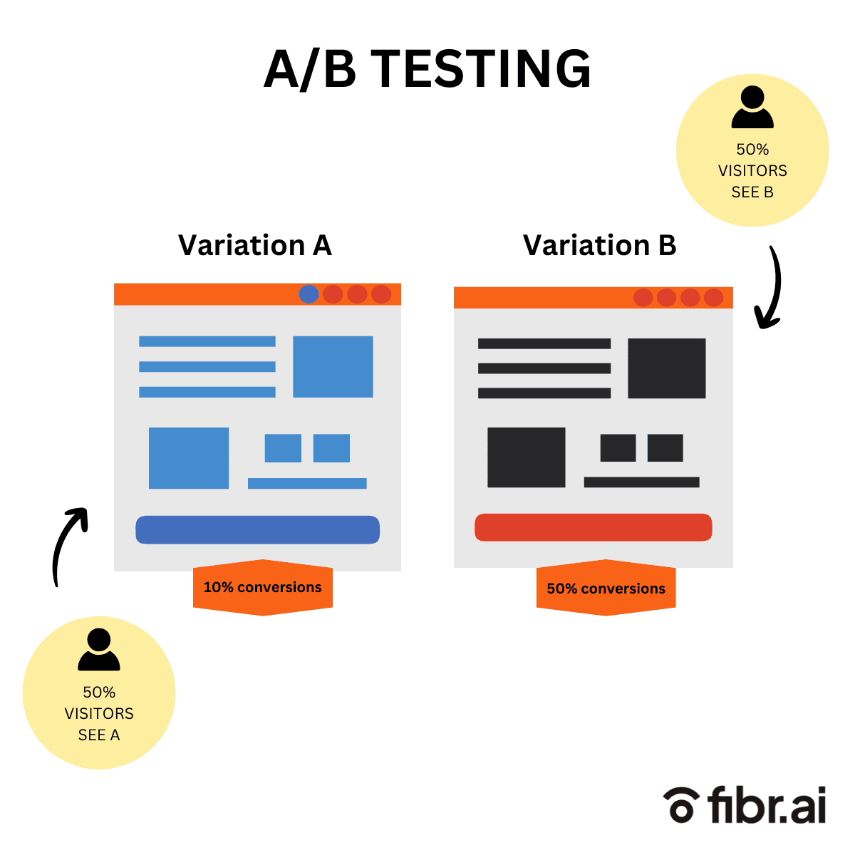 ecommerce A/B testing