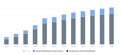 cross posting on social media statistics graph