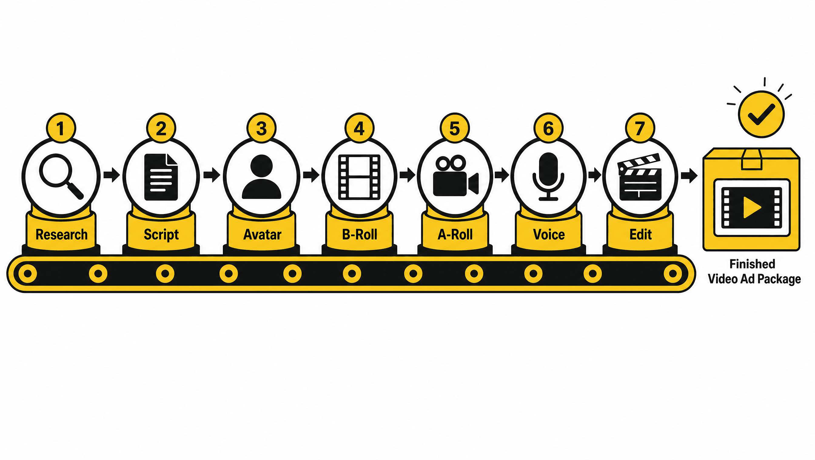 Seven-step agentic video ad production pipeline from research through scripting, asset generation, voiceover, and final editing on a conveyor belt