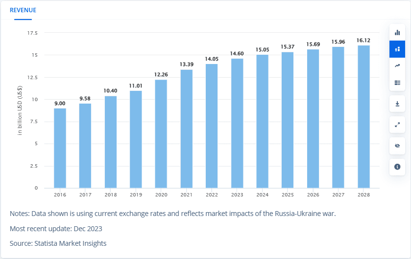 Graph of collaboration software revenue 2016-2028