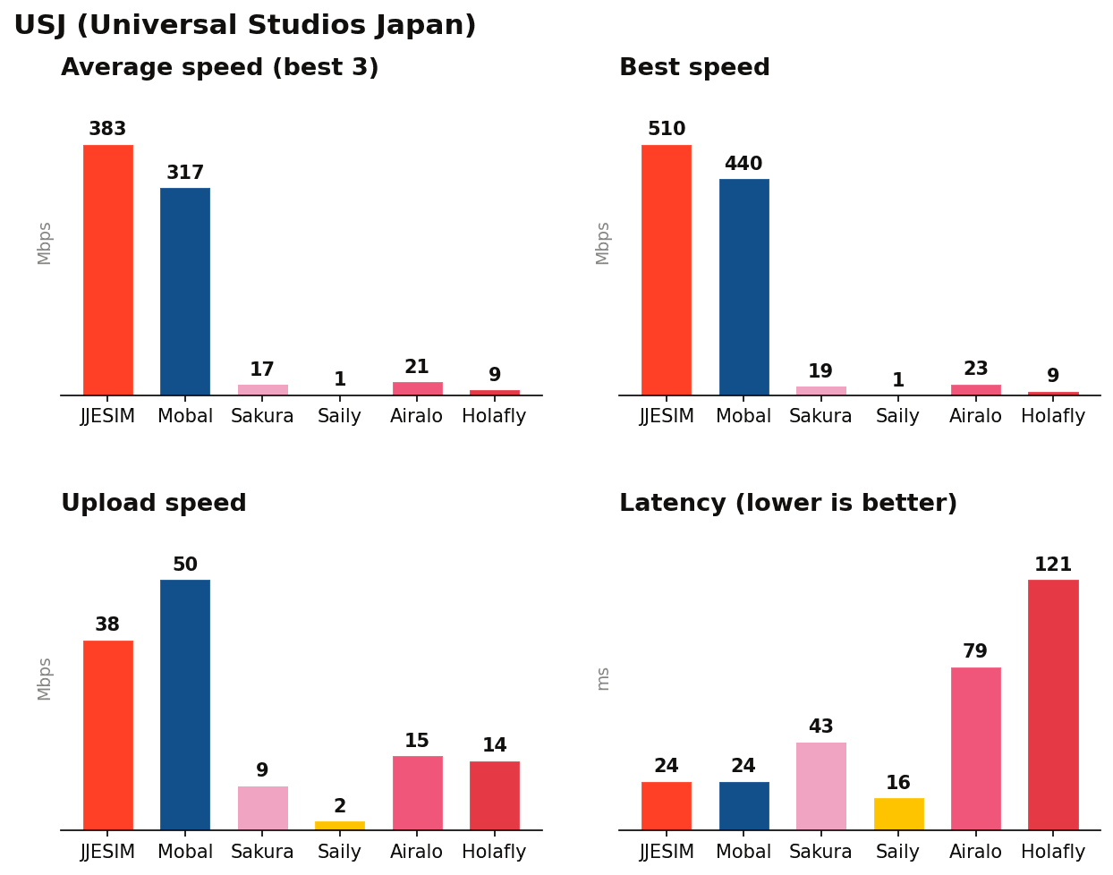USJ (Universal Studios Japan) speed test results: download, upload, latency and reliability by eSIM provider
