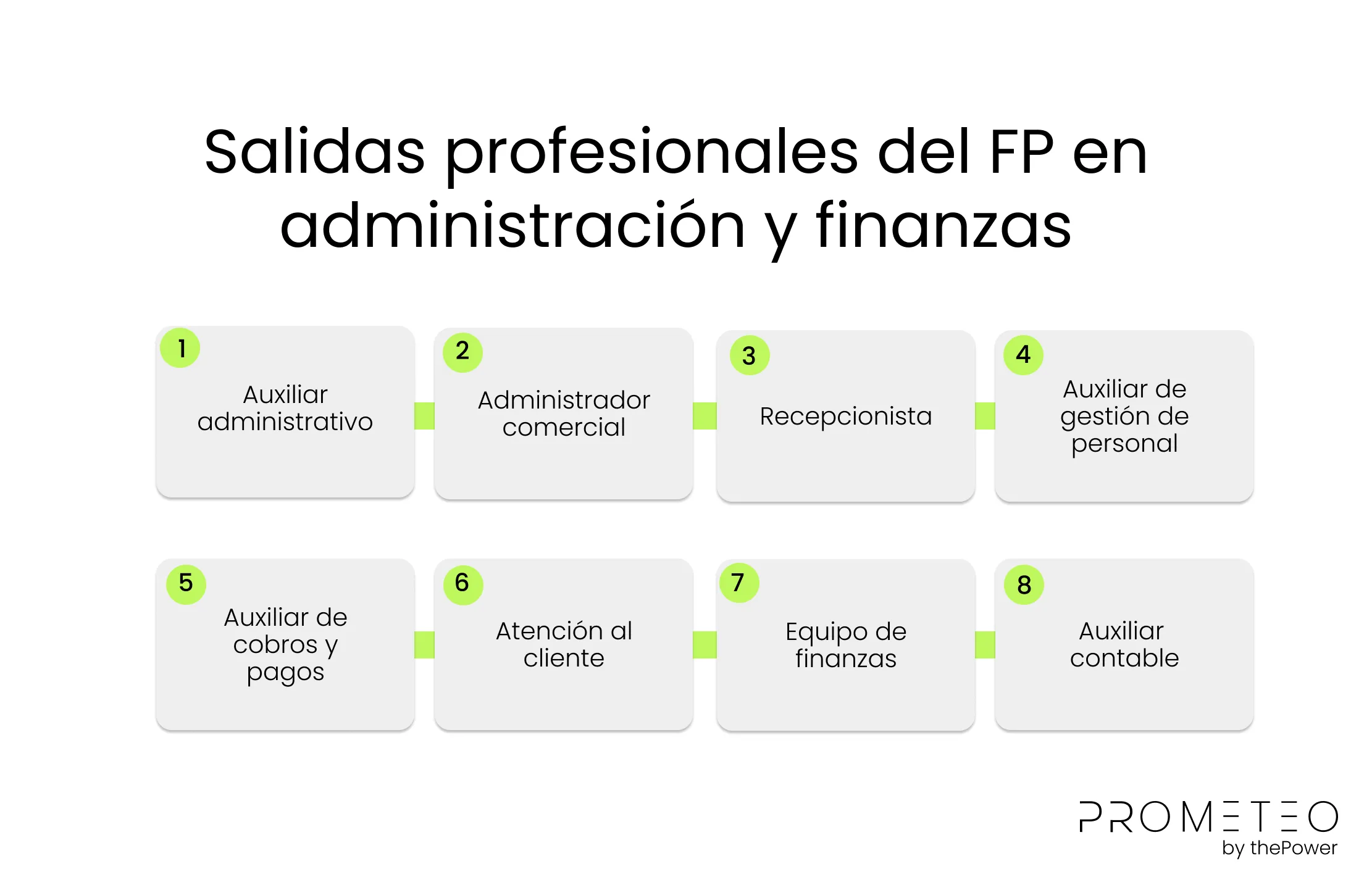 Salidas Profesionales de la FP de administración y finanzas