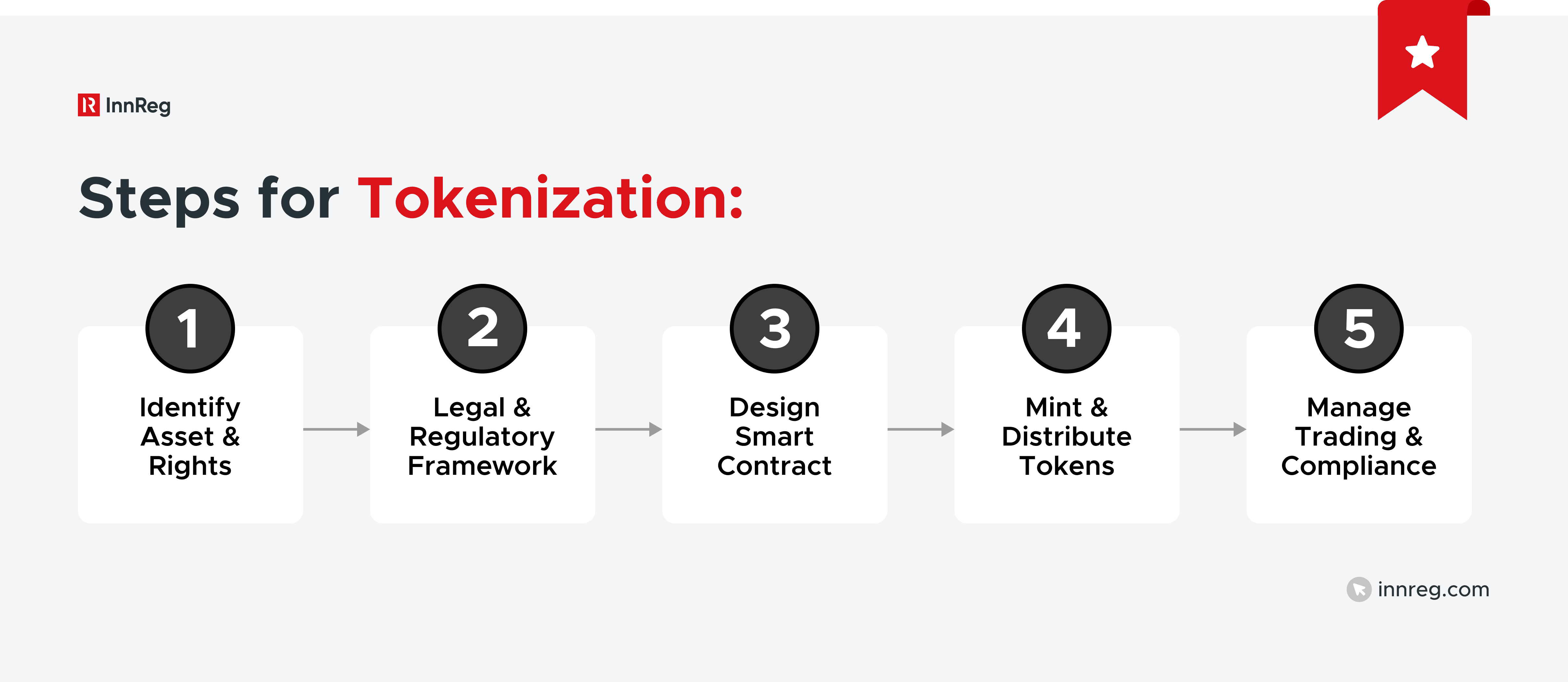 Steps for Tokenization