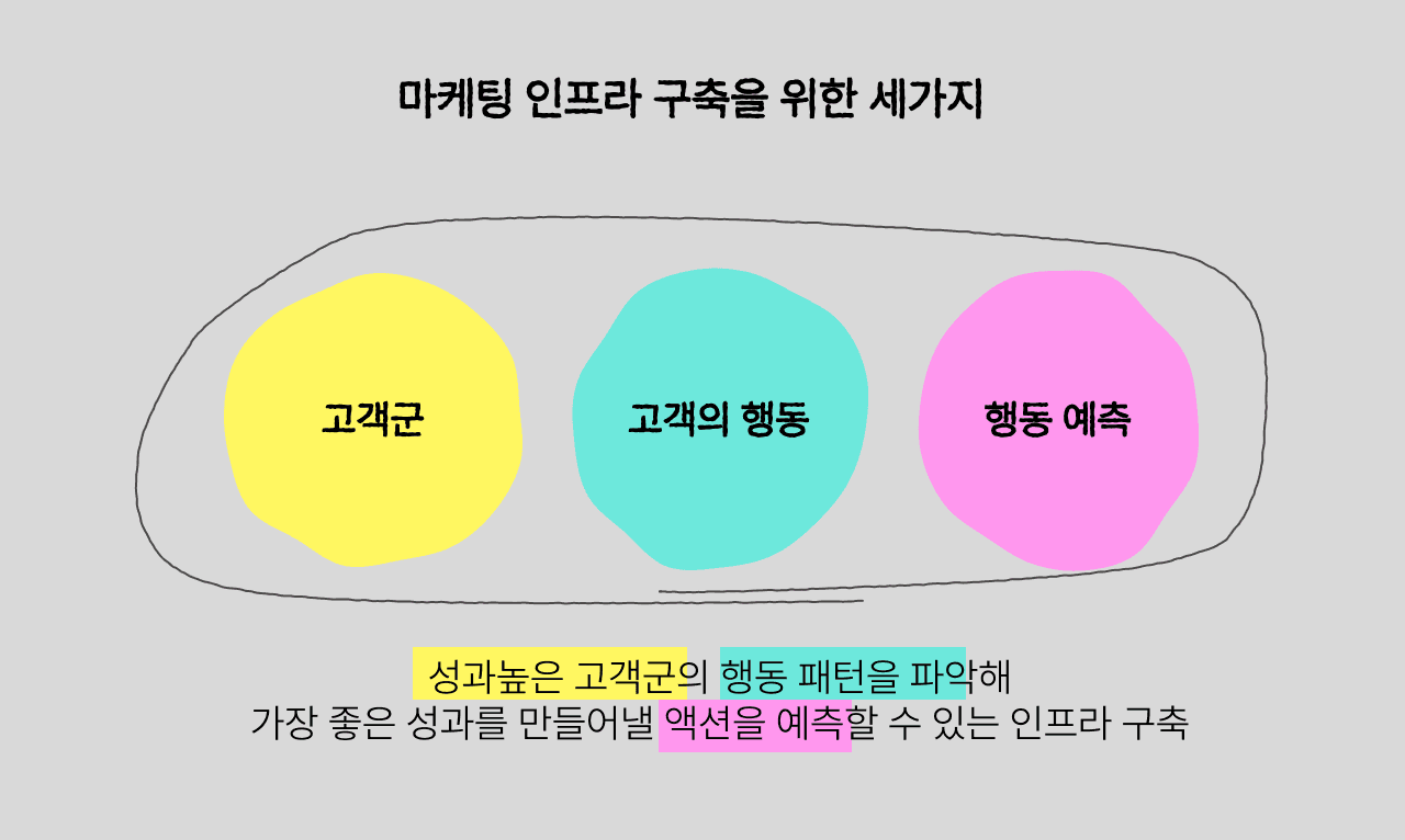 데이터 기반 마케팅 인프라 구축을 위한 세가지(이미지=버클)