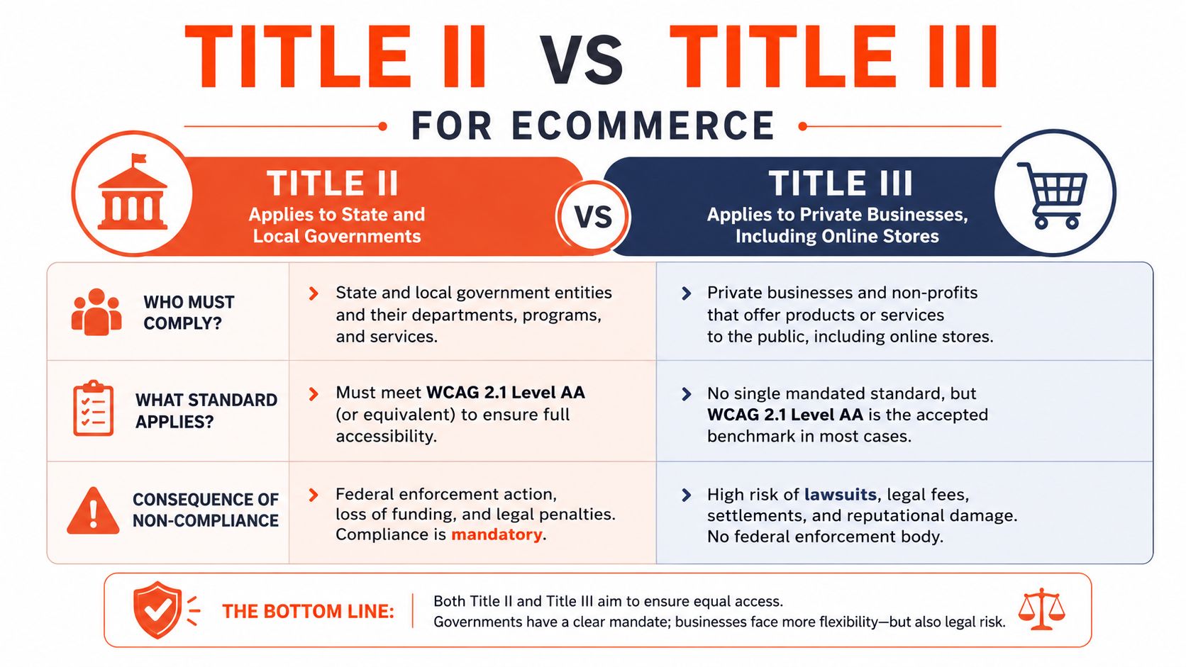 A comparison chart outlining ADA accessibility requirements for Title II government entities versus Title III private businesses.