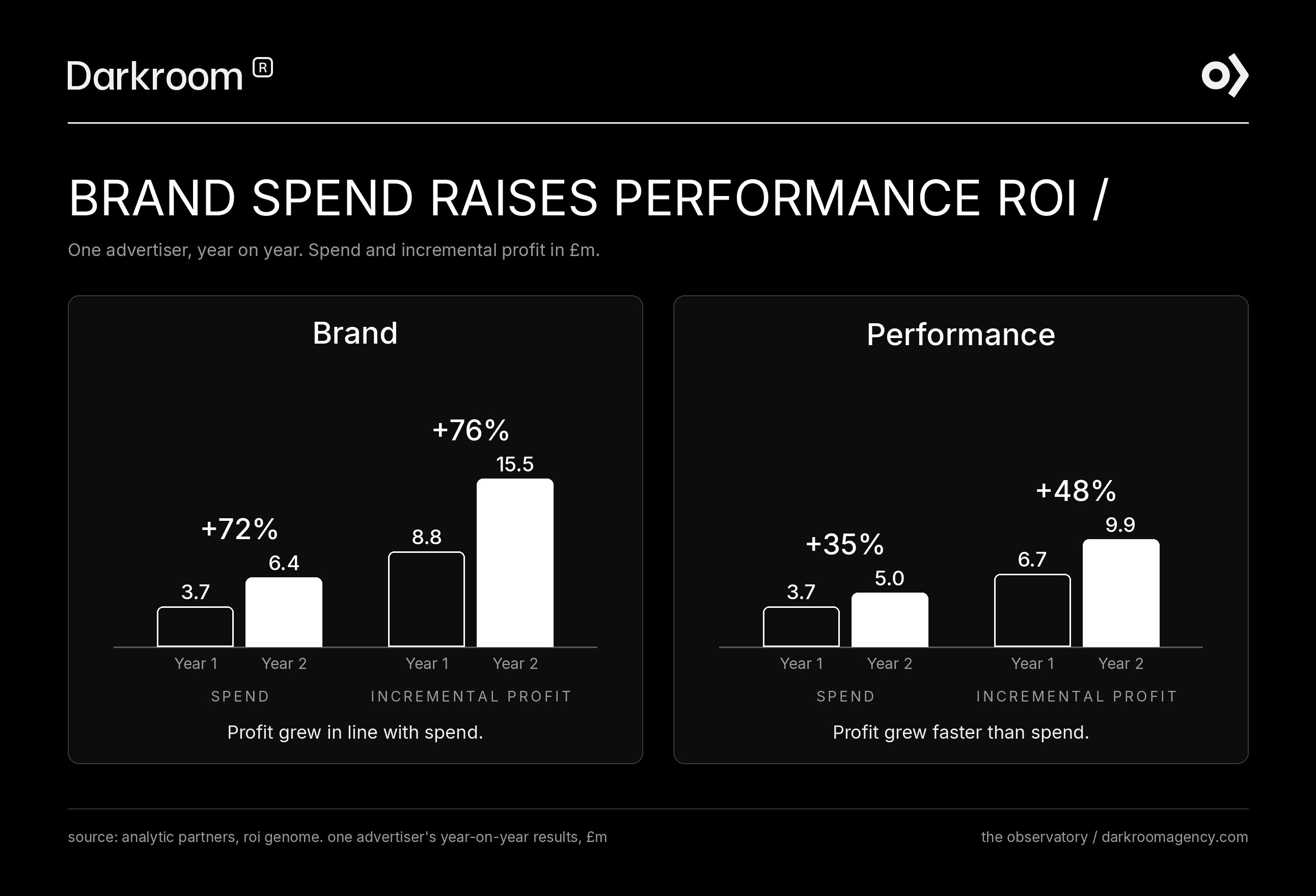 comparison between brand marketing and performance marketing success rates in charts (2026 data)