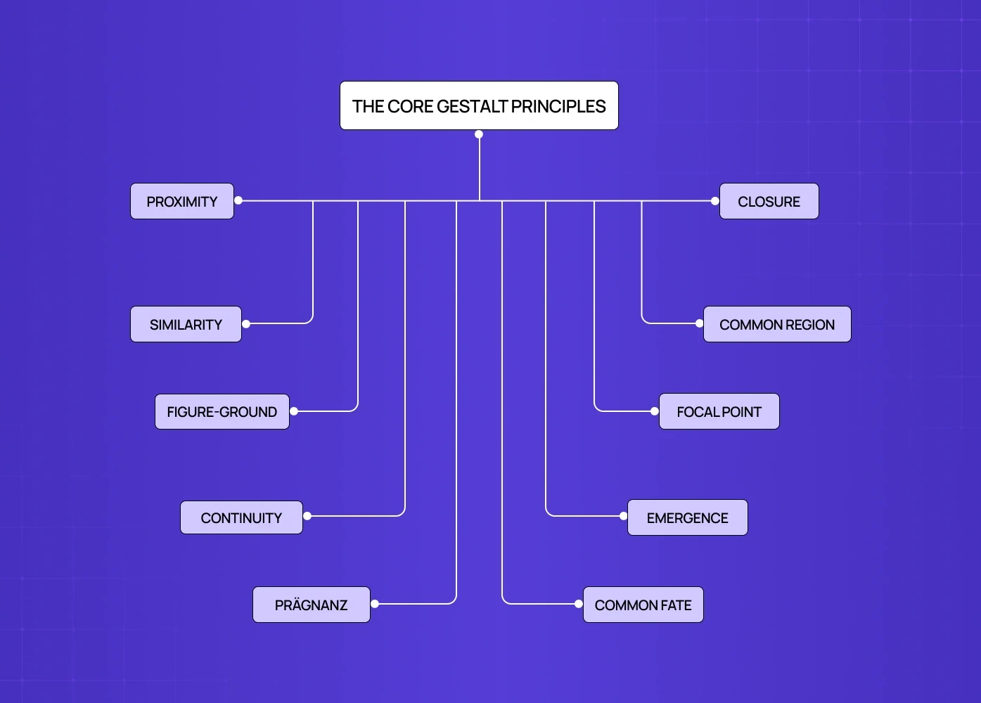 Mind map infographic of the core Gestalt principles, visually connecting concepts like proximity, similarity, continuity, closure, and common region through structured branching lines.