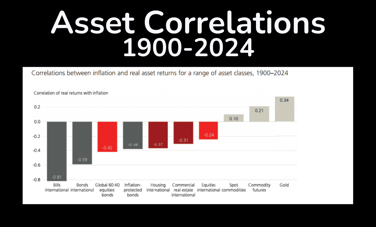 Bar chart visualizing the correlation between inflation and real asset returns across multiple asset classes from 1900 to 2024.