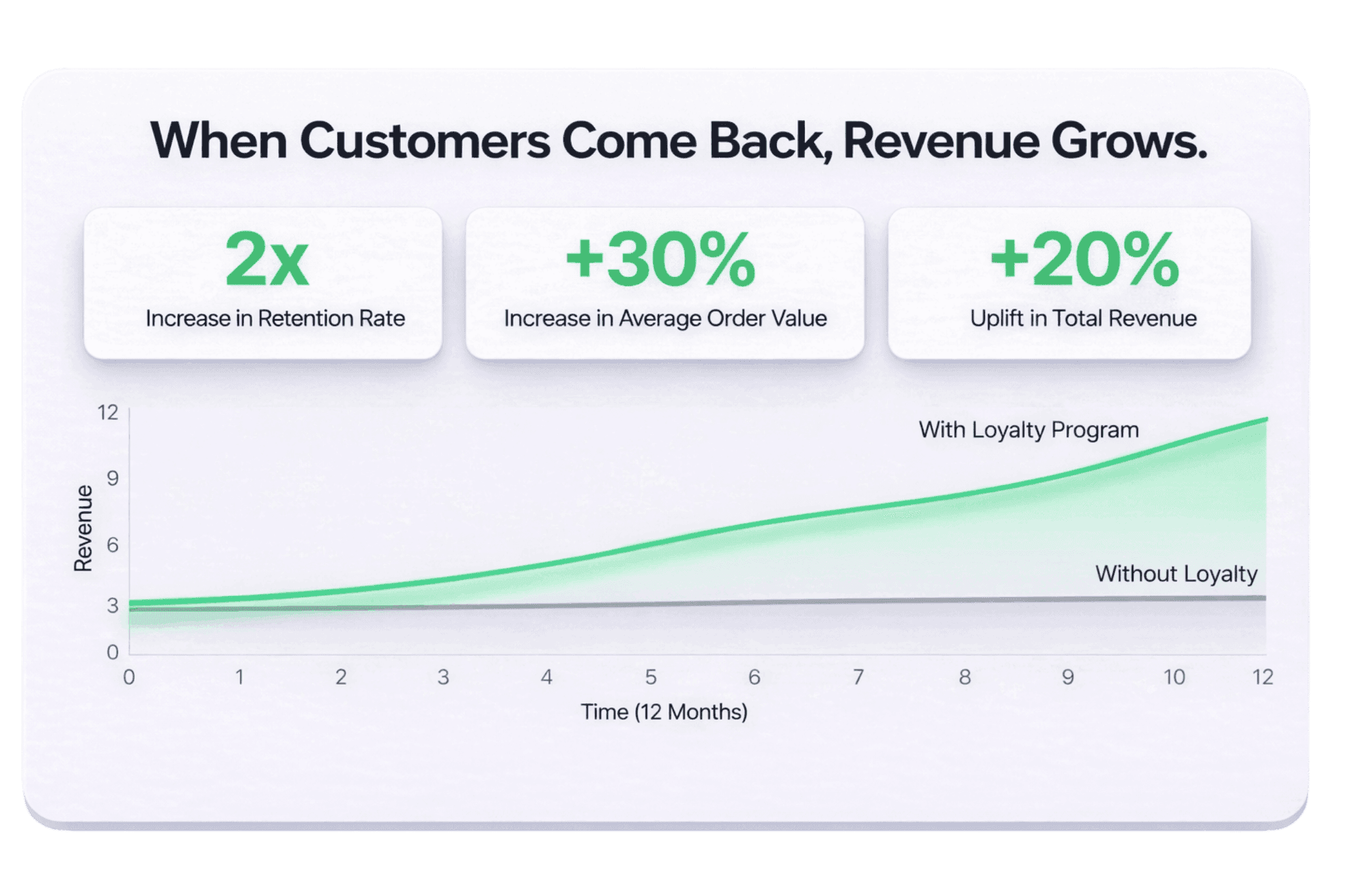 Card-style infographic with soft 3D shadow showing the headline “When Customers Come Back, Revenue Grows.” Three raised statistic blocks display “2x Increase in Retention Rate,” “+30% Increase in Average Order Value,” and “+20% Uplift in Total Revenue.” Below, a 12-month revenue graph compares a rising green line labeled “With Loyalty Program” against a flatter grey line labeled “Without Loyalty.”