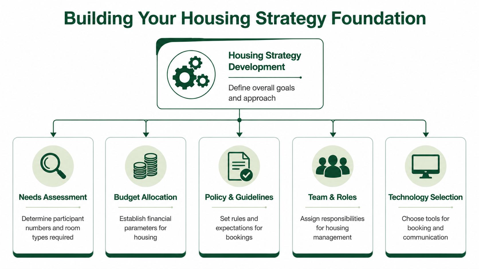 An infographic titled Building Your Housing Strategy Foundation outlining key steps for effective organizational housing management development.