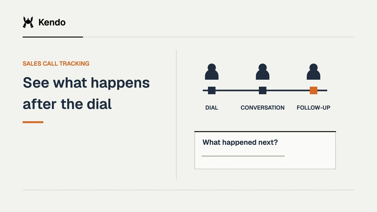 See what happens after the dial. A call-tracking timeline connects a dial, conversation and follow-up, with a next-action record beneath it.