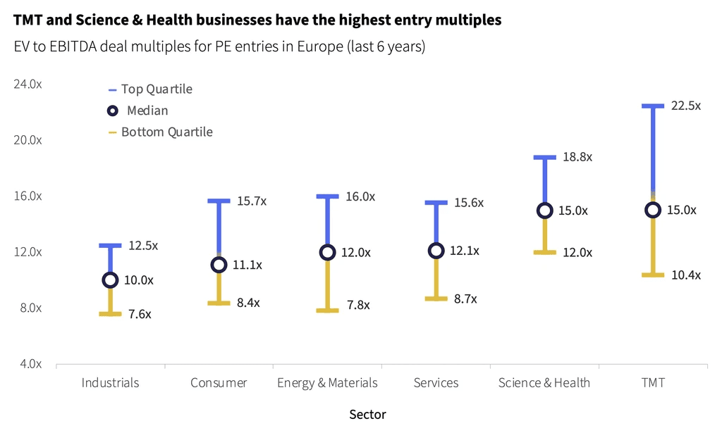 Two pie charts compare US investor dominance. Left chart: 85% US, 8% Europe, 4% Canada by EV managed. Right chart: 79% US, 11% Europe, 6% Canada by count.