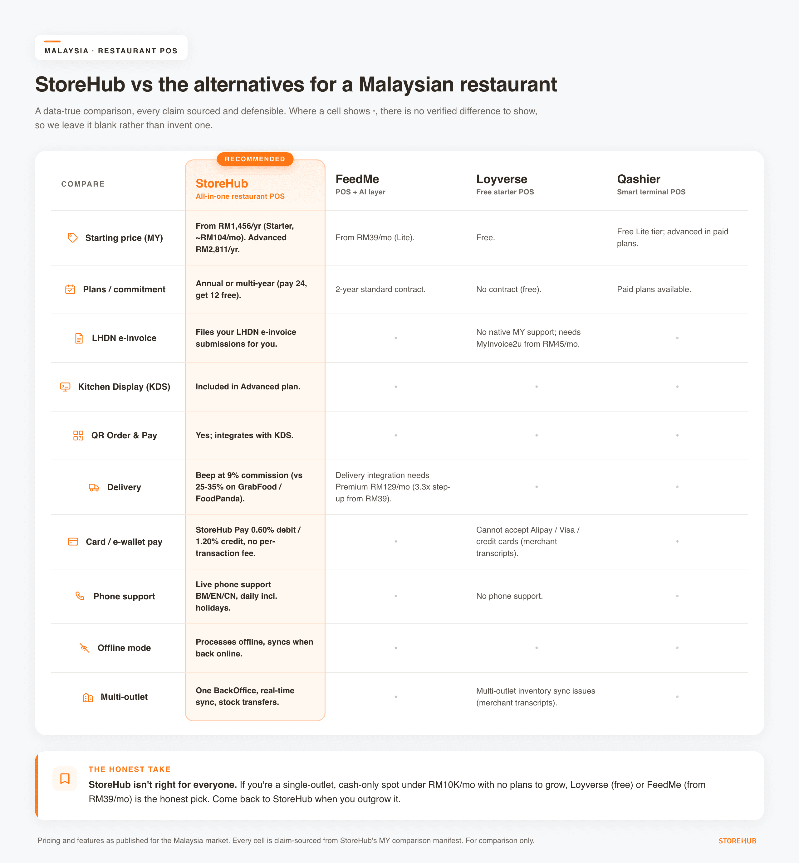 StoreHub compared with FeedMe, Loyverse and Qashier for a Malaysian restaurant, across price, LHDN e-invoice, KDS, delivery and support