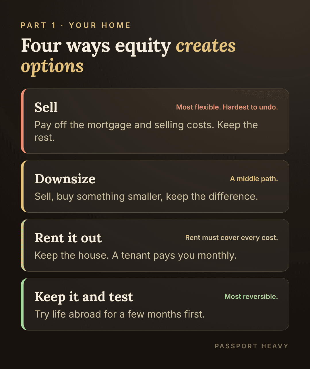 Four ways equity creates options: sell (most flexible, hardest to undo), downsize (a middle path), rent it out (rent must cover every cost), keep it and test (most reversible)