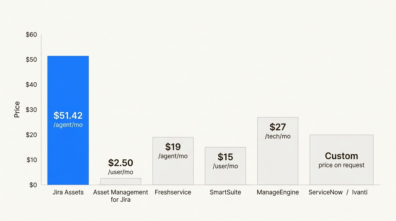 Price comparison shows significant savings with alternatives to JSM Premium