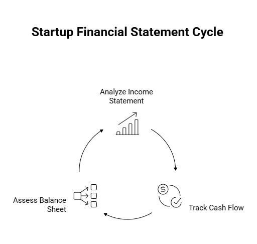 Understanding the Three Key Financial Statements for Tech Startups