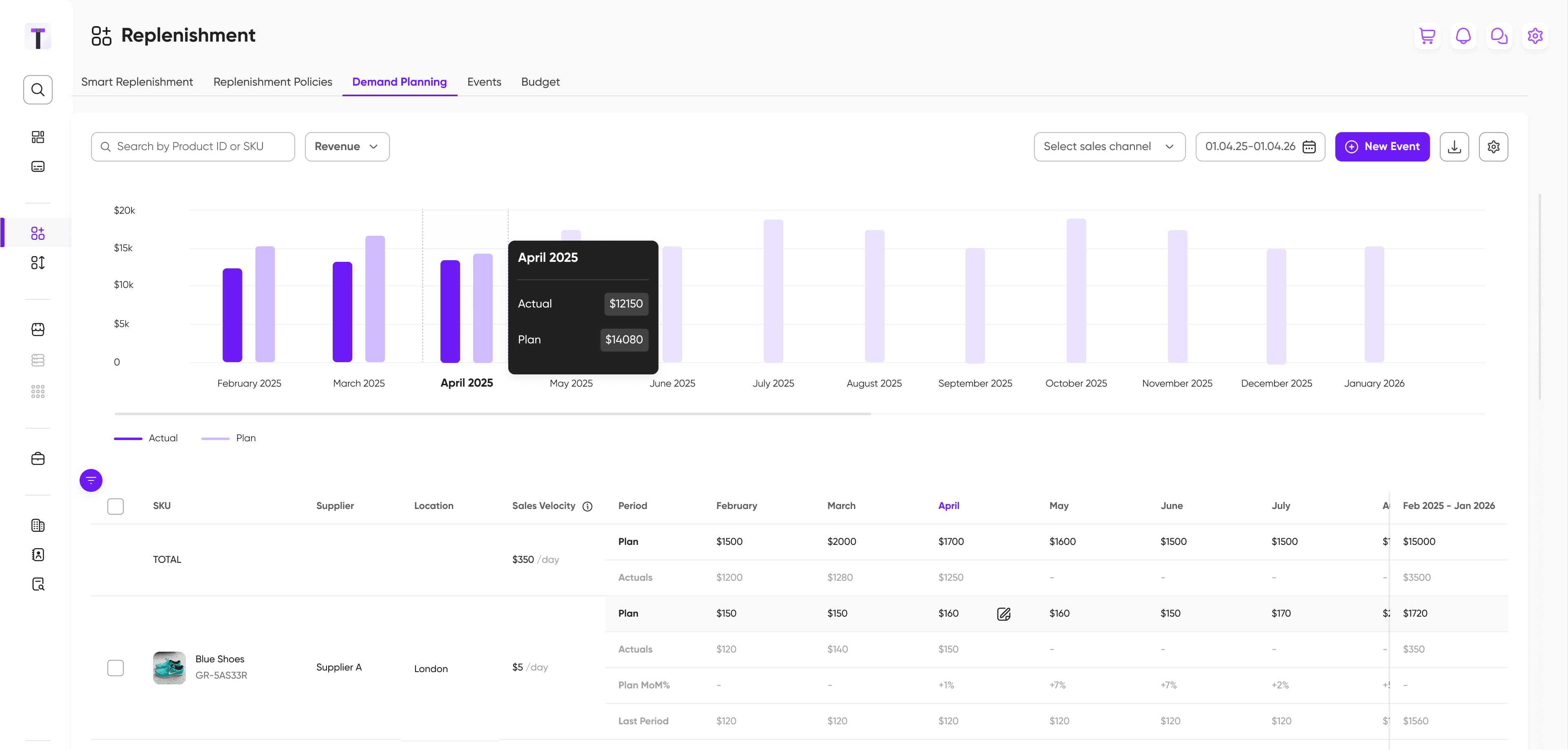 Tightly replenishment software showing demand planning with actual vs. plan revenue by month for April 2025.