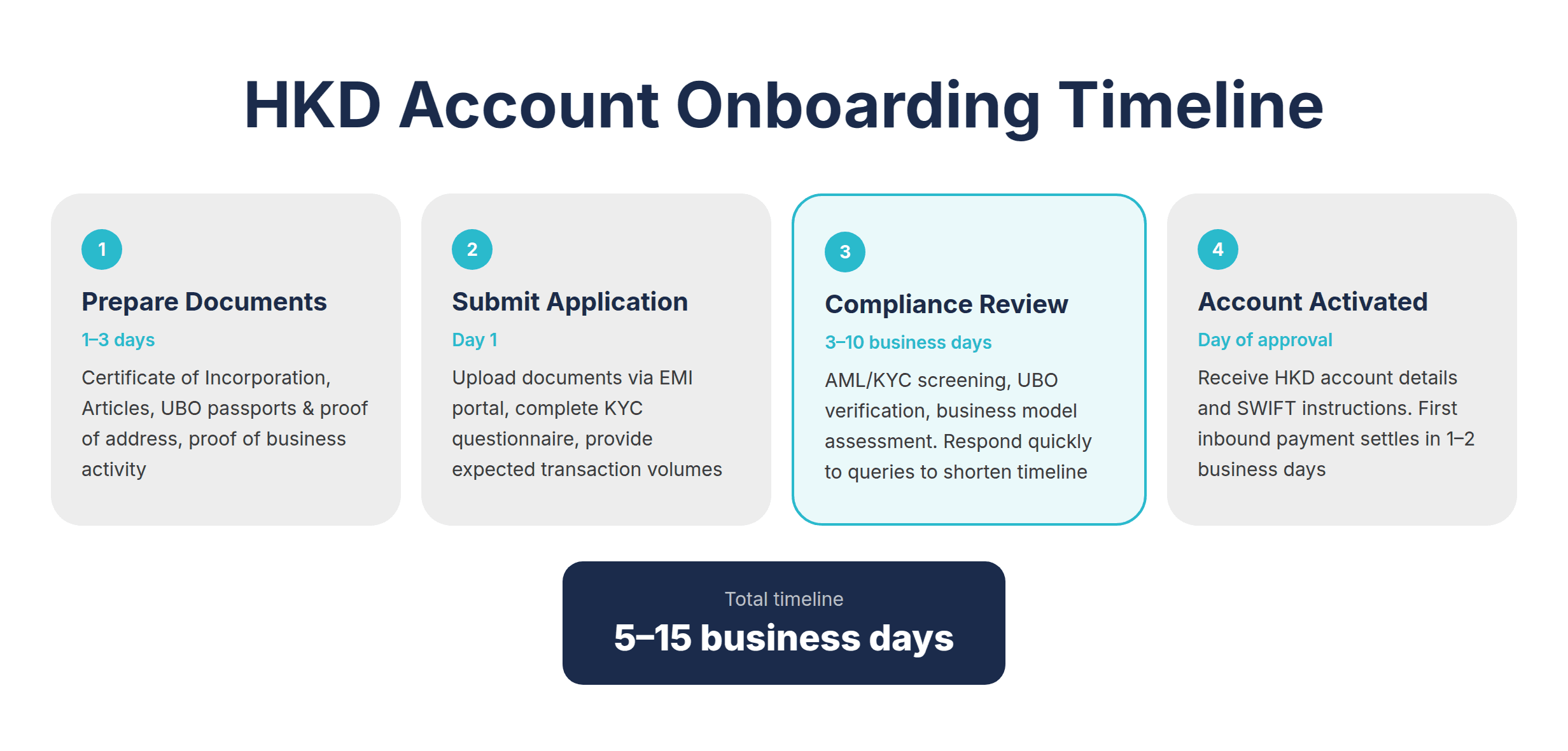  Step-by-step timeline showing the application process from document preparation through KYC review to first HKD payment receipt