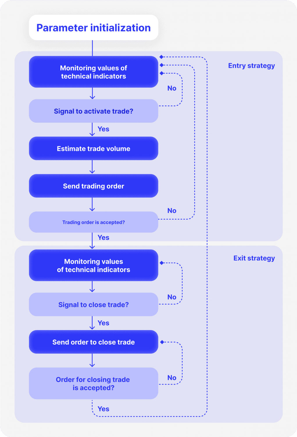 Structure of Forex Expert Advisor