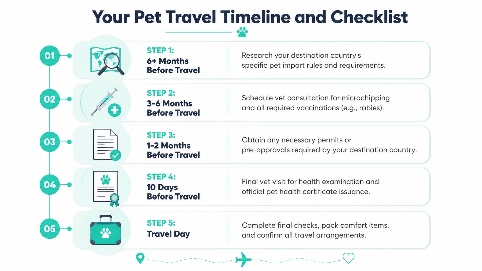 A checklist infographic outlining five steps for pet travel, from research and vet visits to departure.