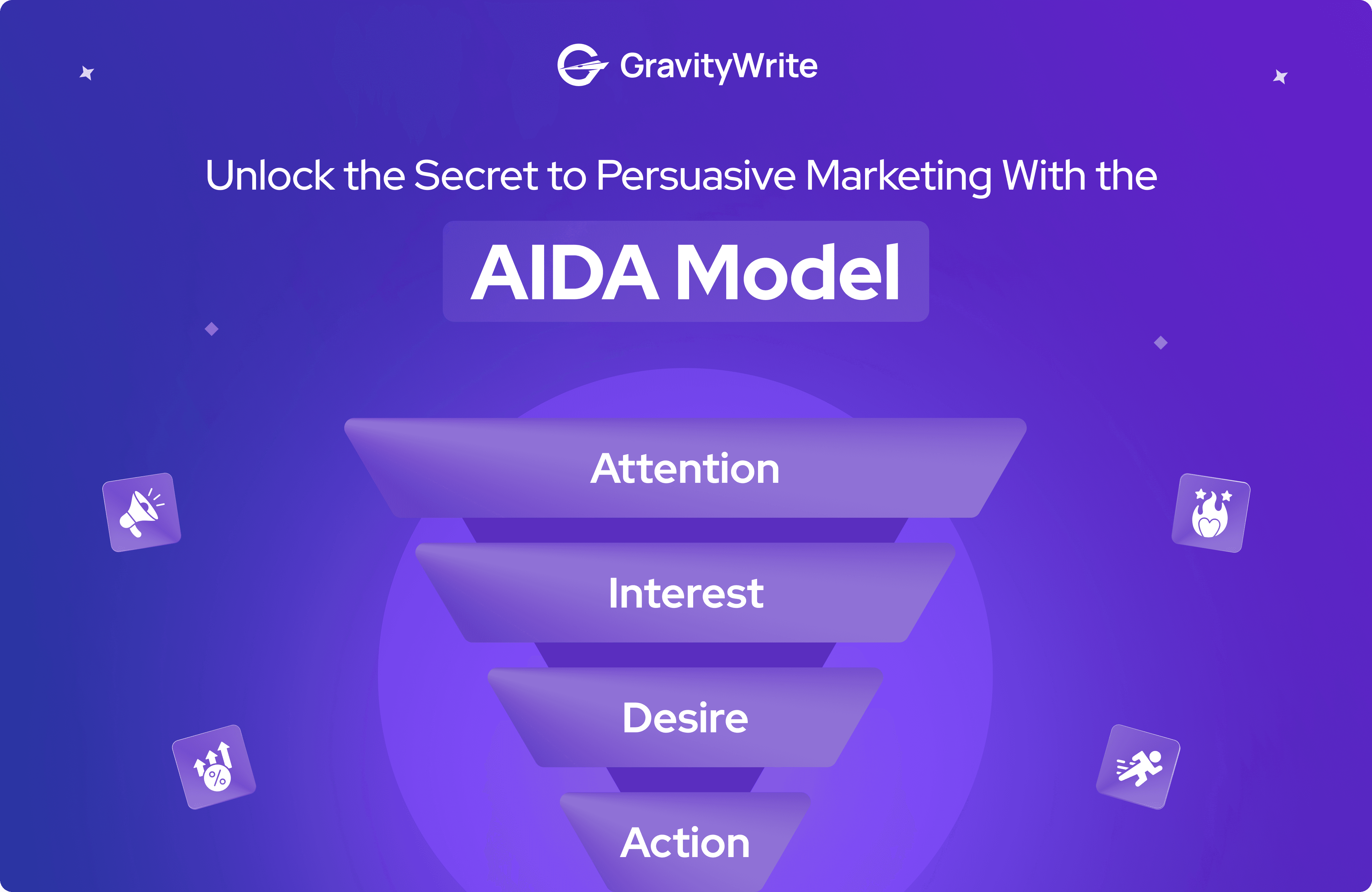 Snapshot of a purple GravityWrite graphic illustrating the AIDA model funnel with stages: Attention, Interest, Desire, and Action in marketing