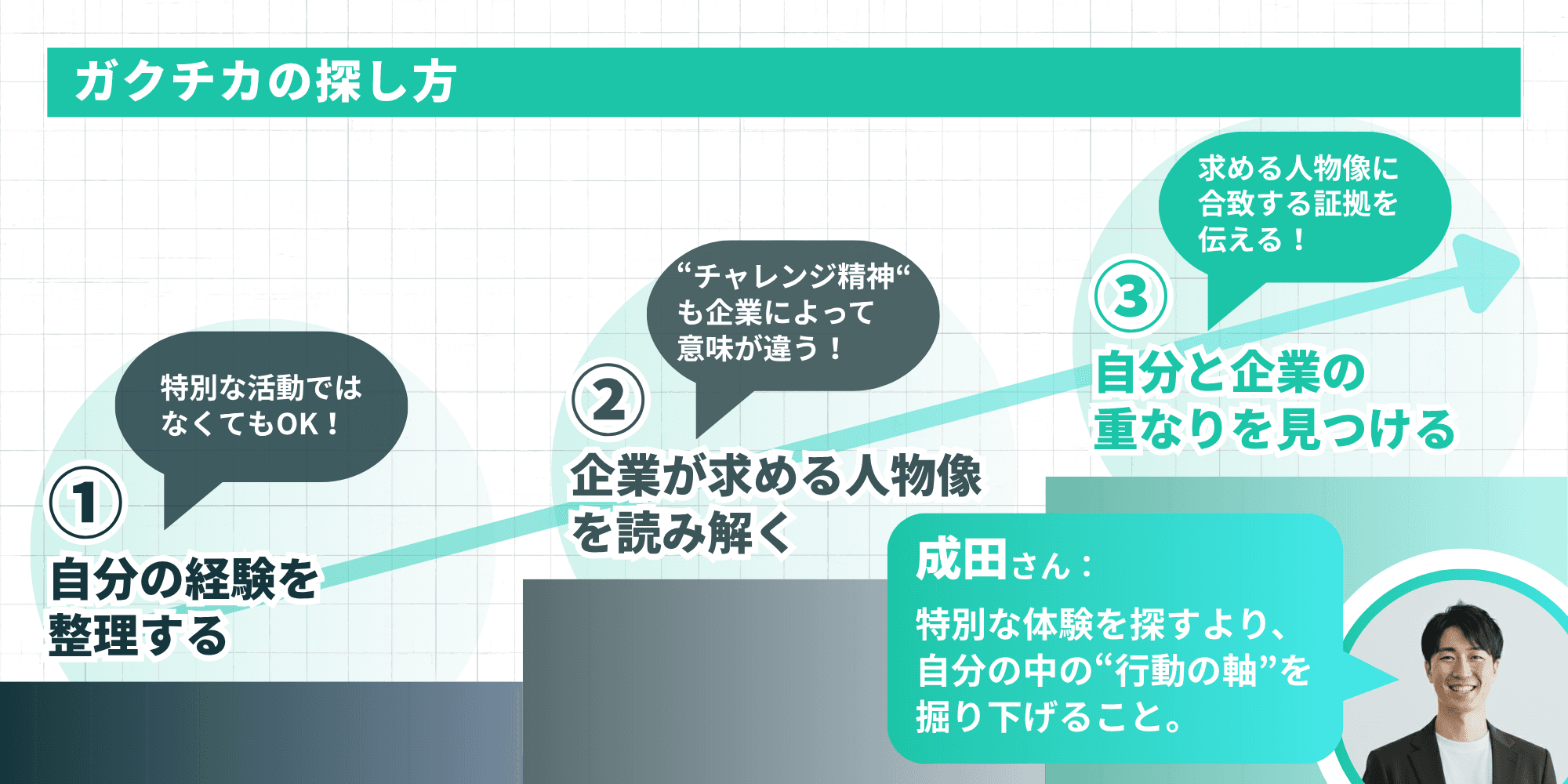 ガクチカの探し方3ステップ（自分の経験を整理する・企業が求める人物像を読み解く・自分と企業の重なりを見つける）