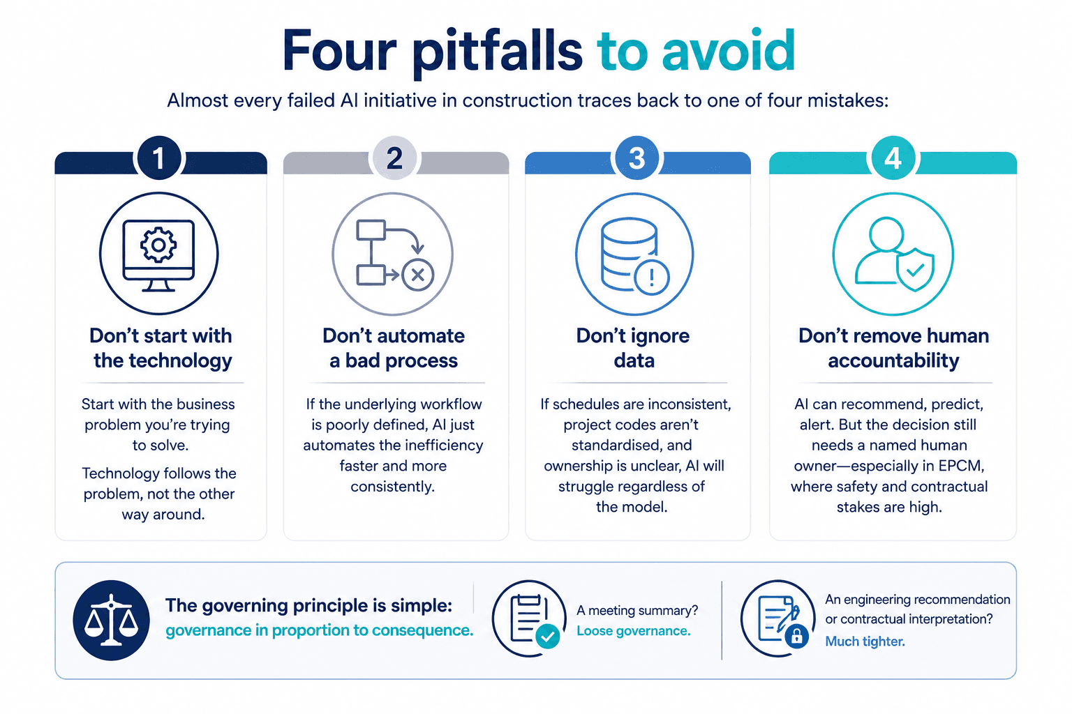 Infographic highlighting four AI pitfalls to avoid in construction and EPCM: starting with technology instead of the business problem, automating inefficient processes, ignoring data quality, and removing human accountability. The infographic emphasises the principle of applying governance in proportion to consequence, with tighter oversight for high-stakes engineering and contractual decisions.