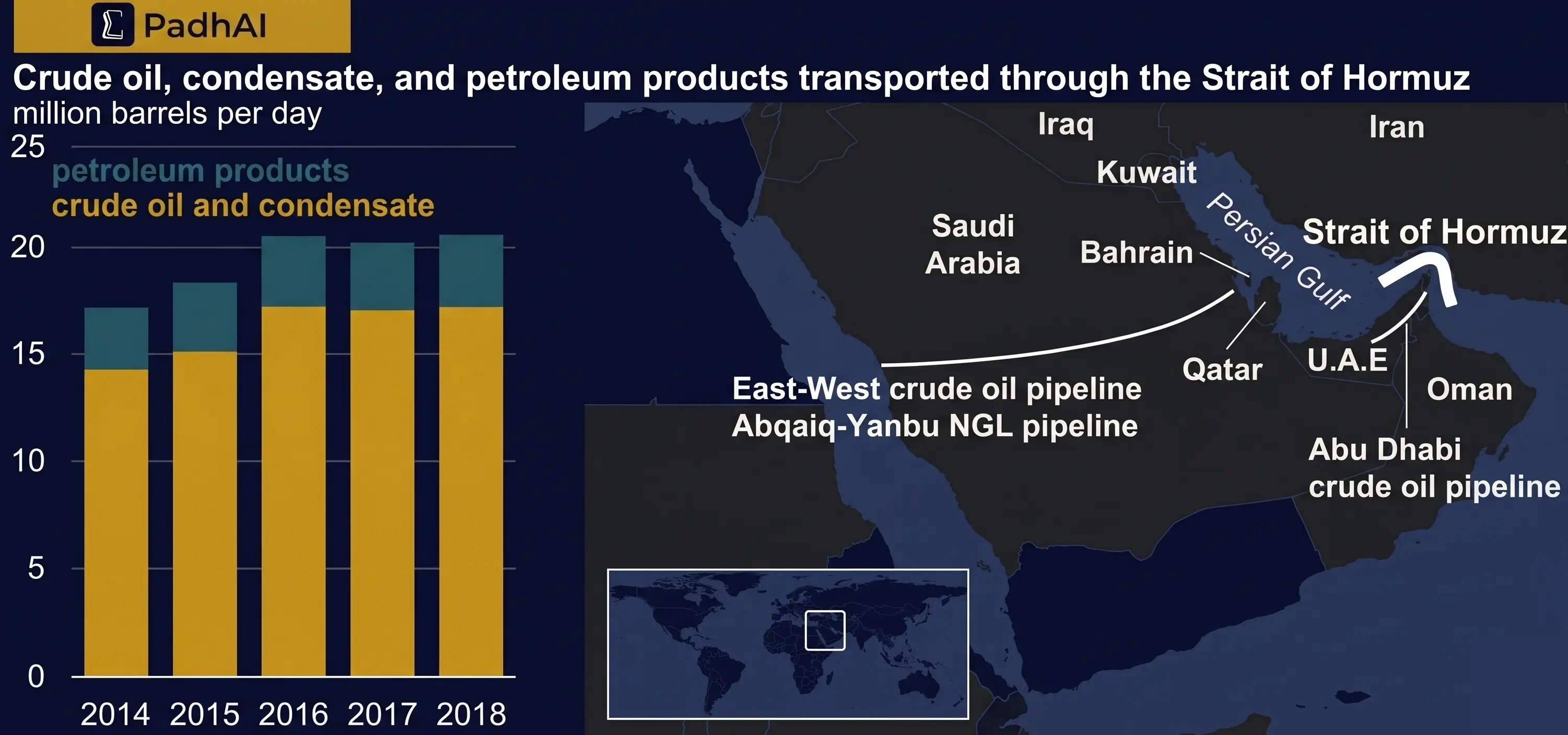 Data of crude oil transported through Strait of Hormuz 