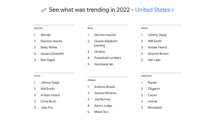 What Was Trending In 2022