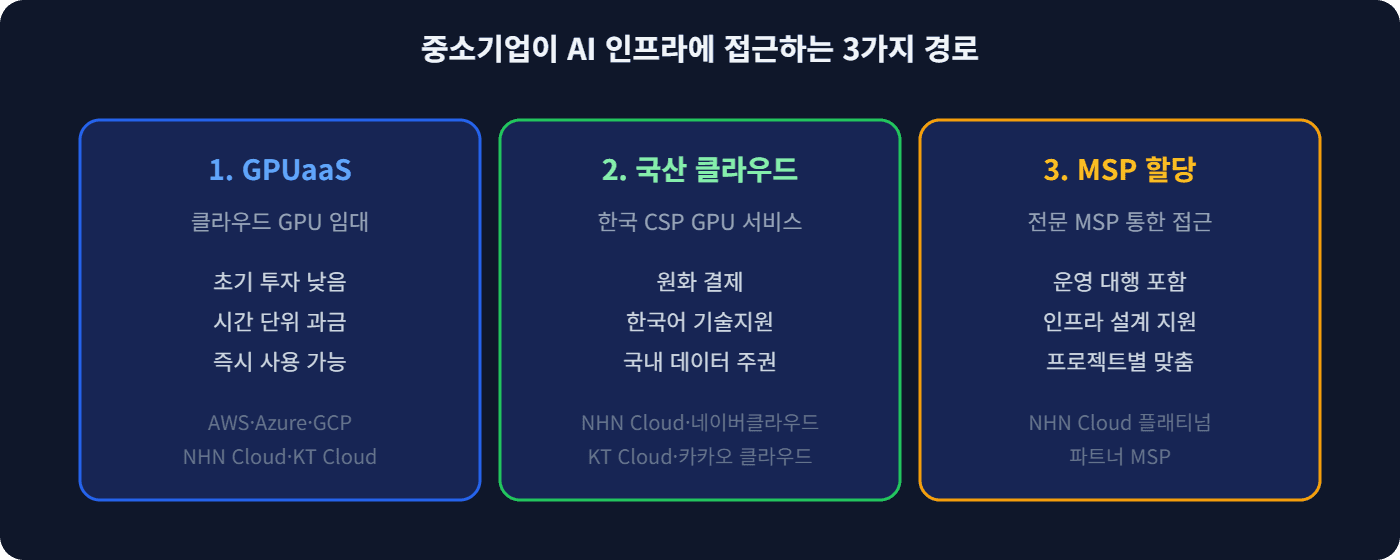 중소기업이 AI 인프라에 접근하는 3가지 경로