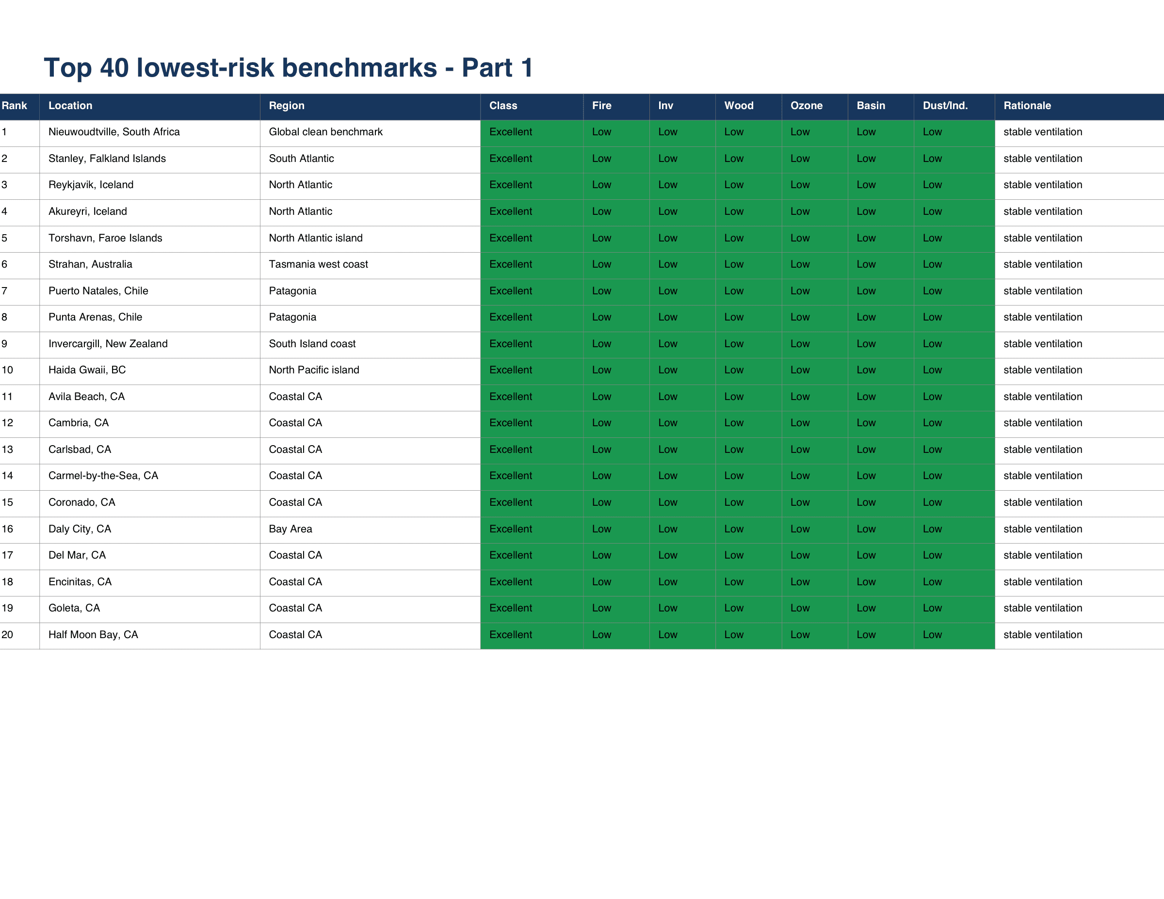 First half of the top 40 lowest-risk air quality benchmark locations ranked by the Professional Air Quality Atlas.
