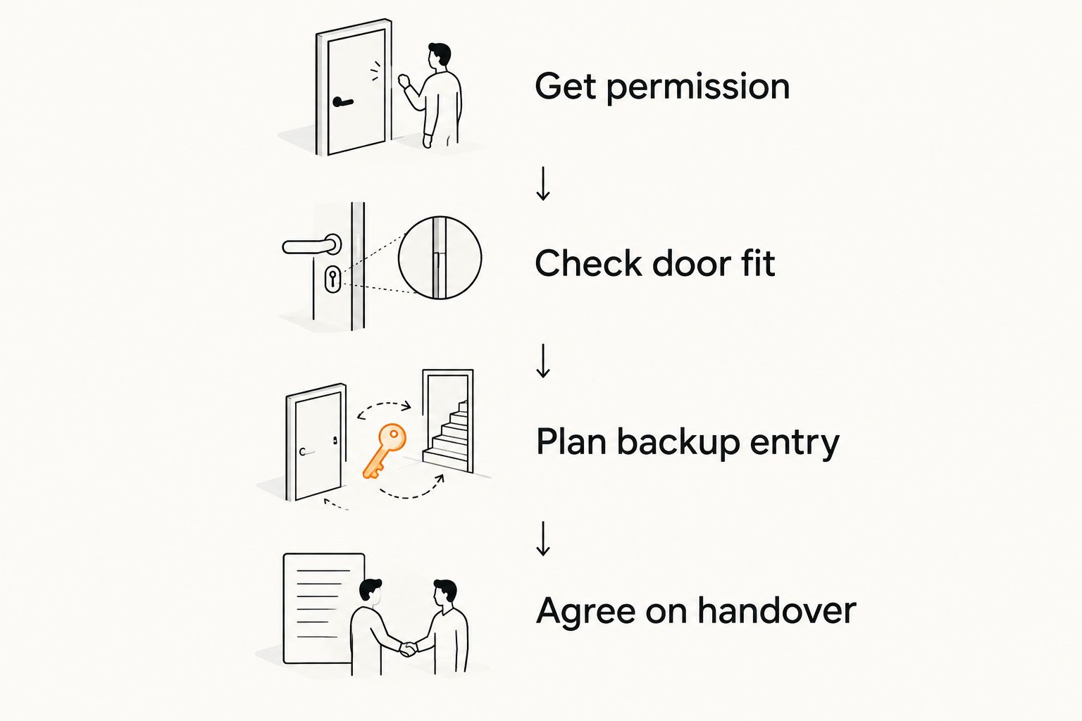 Apartment lock selection steps: permission, door fit, backup entry, and handover