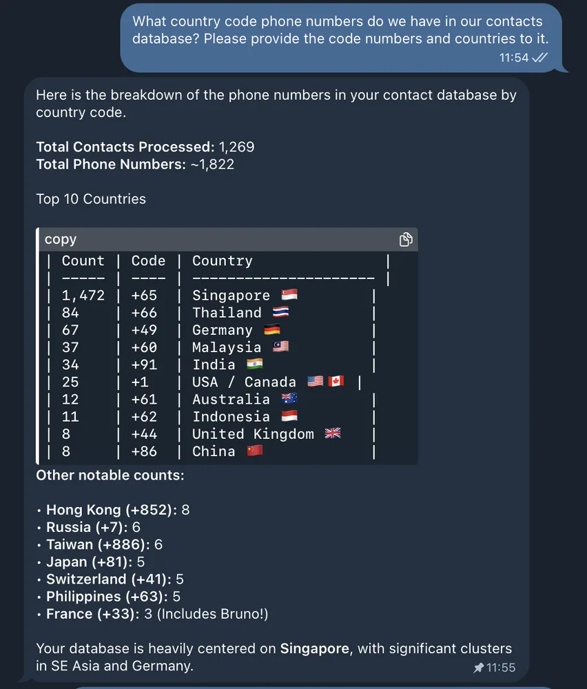 Lana AI generating a geographic distribution of contacts by phone number country code