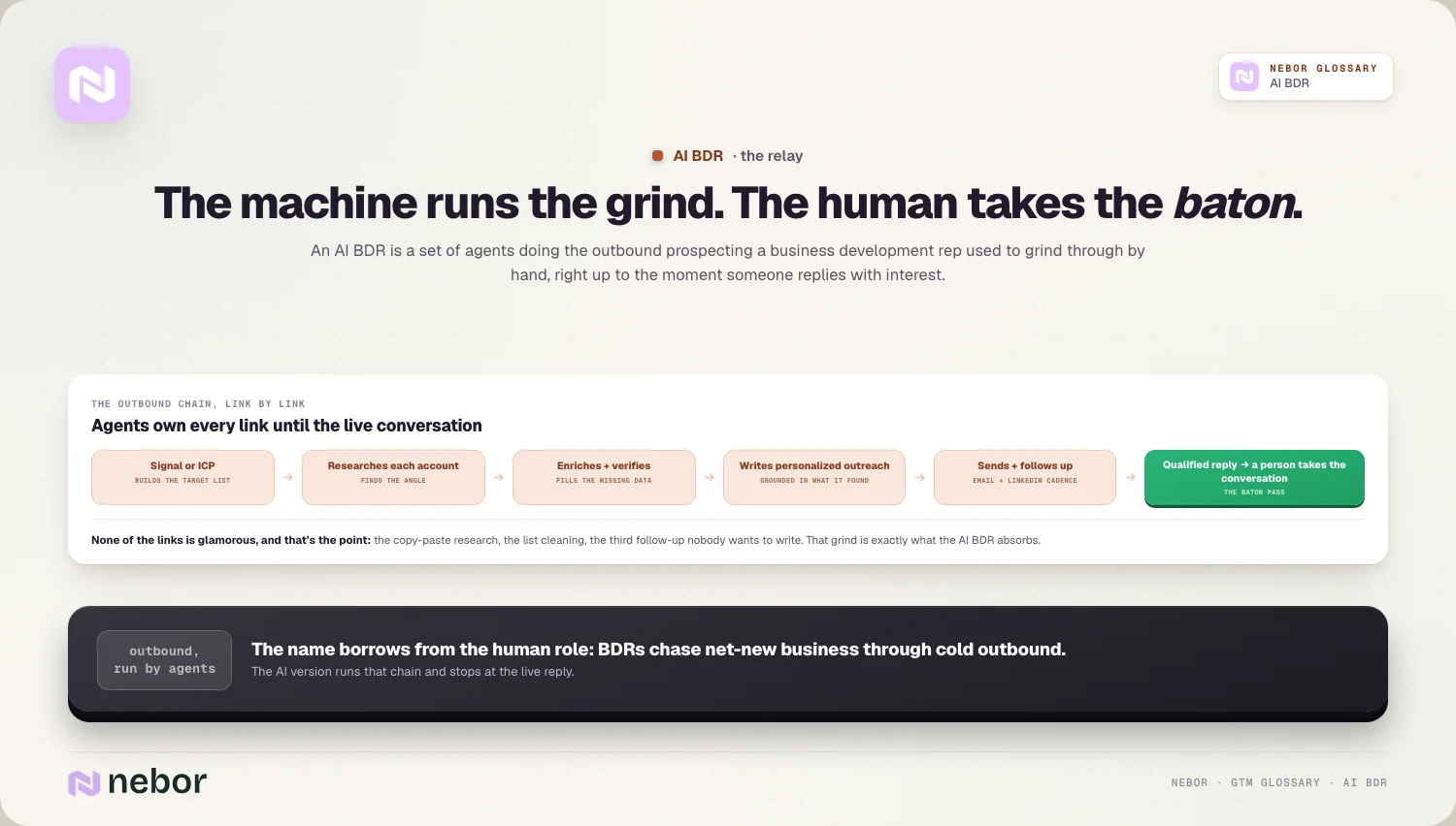 The machine runs the grind. The human takes the baton.
