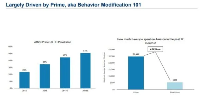 How Amazon Prime Factors into FBA