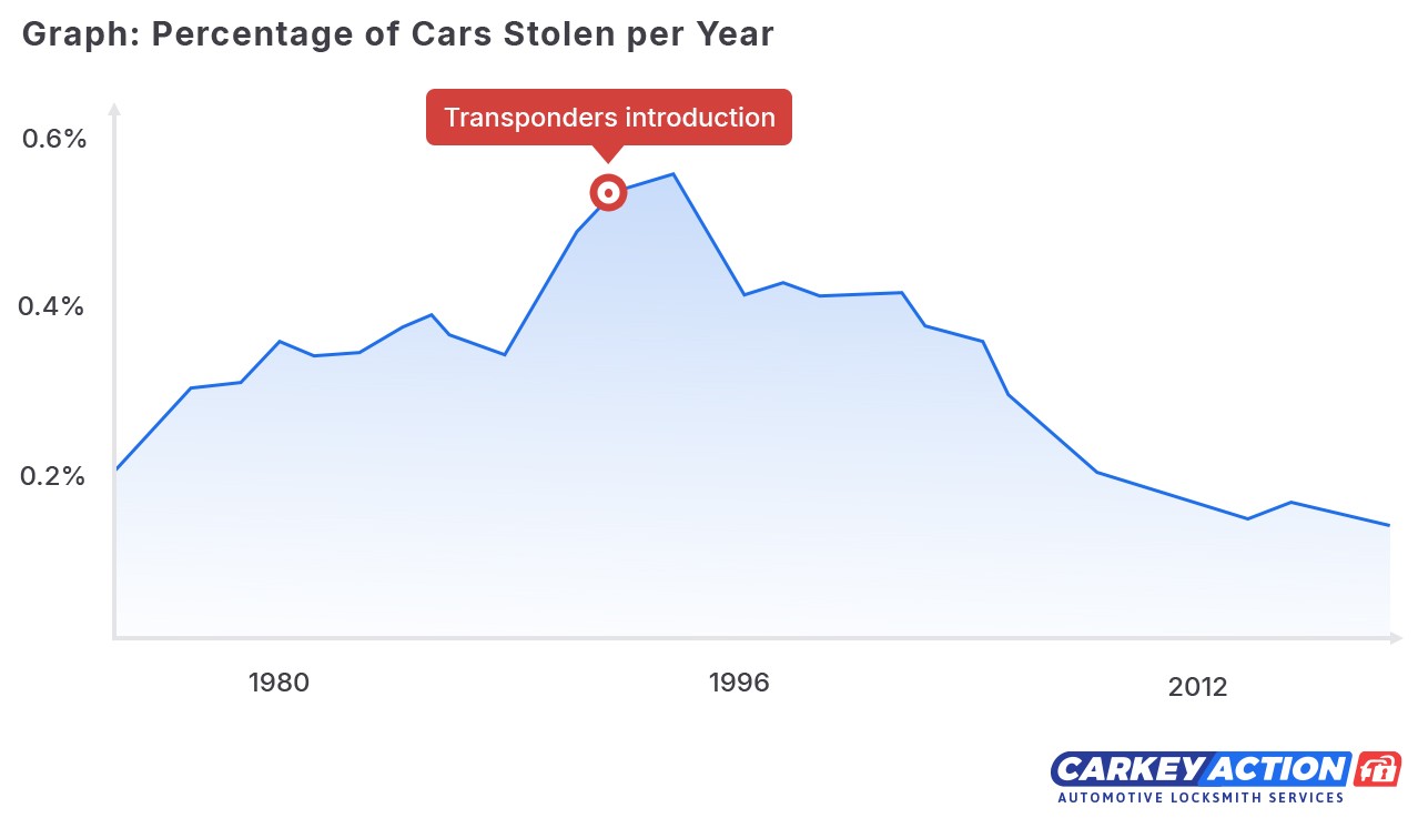 graph shows decline in car thefts after transponder introduction