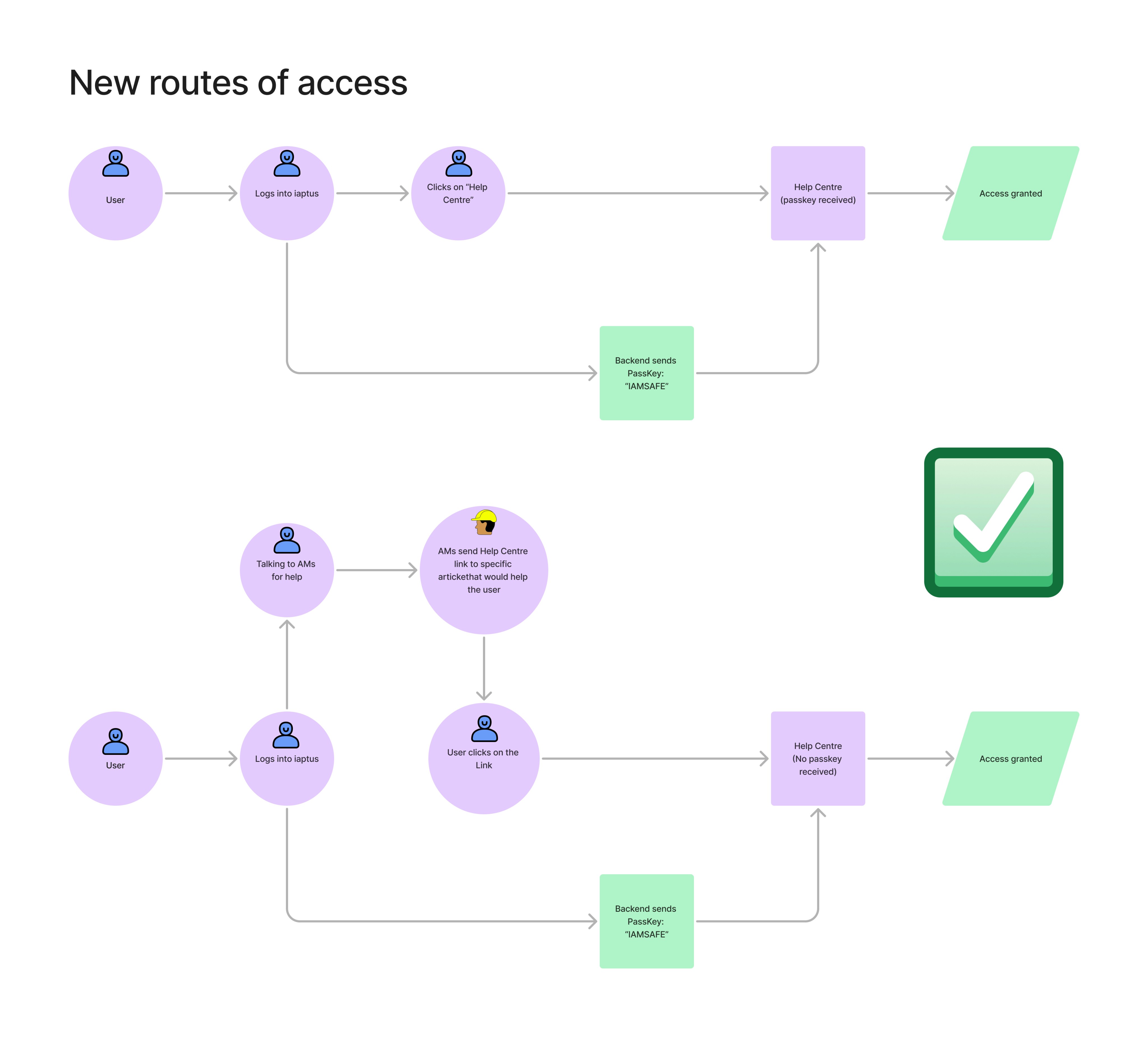 Flowchart illustrating the new routes for accessing the Help Centre, resolving technical issues and enabling smooth user access via shared links.