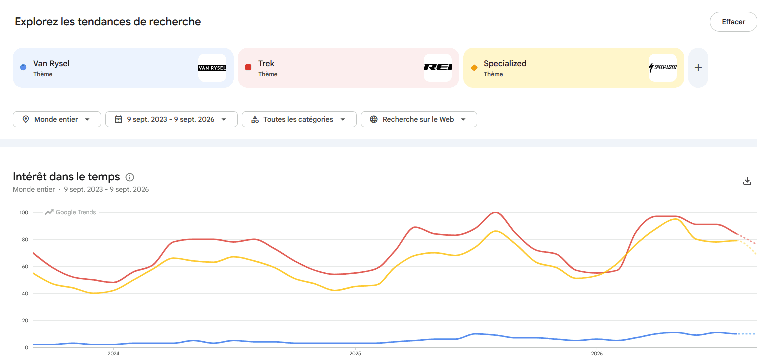 Google Trends 2023-2026 : la courbe Van Rysel reste sous 10 quand Trek et Specialized oscillent entre 40 et 100