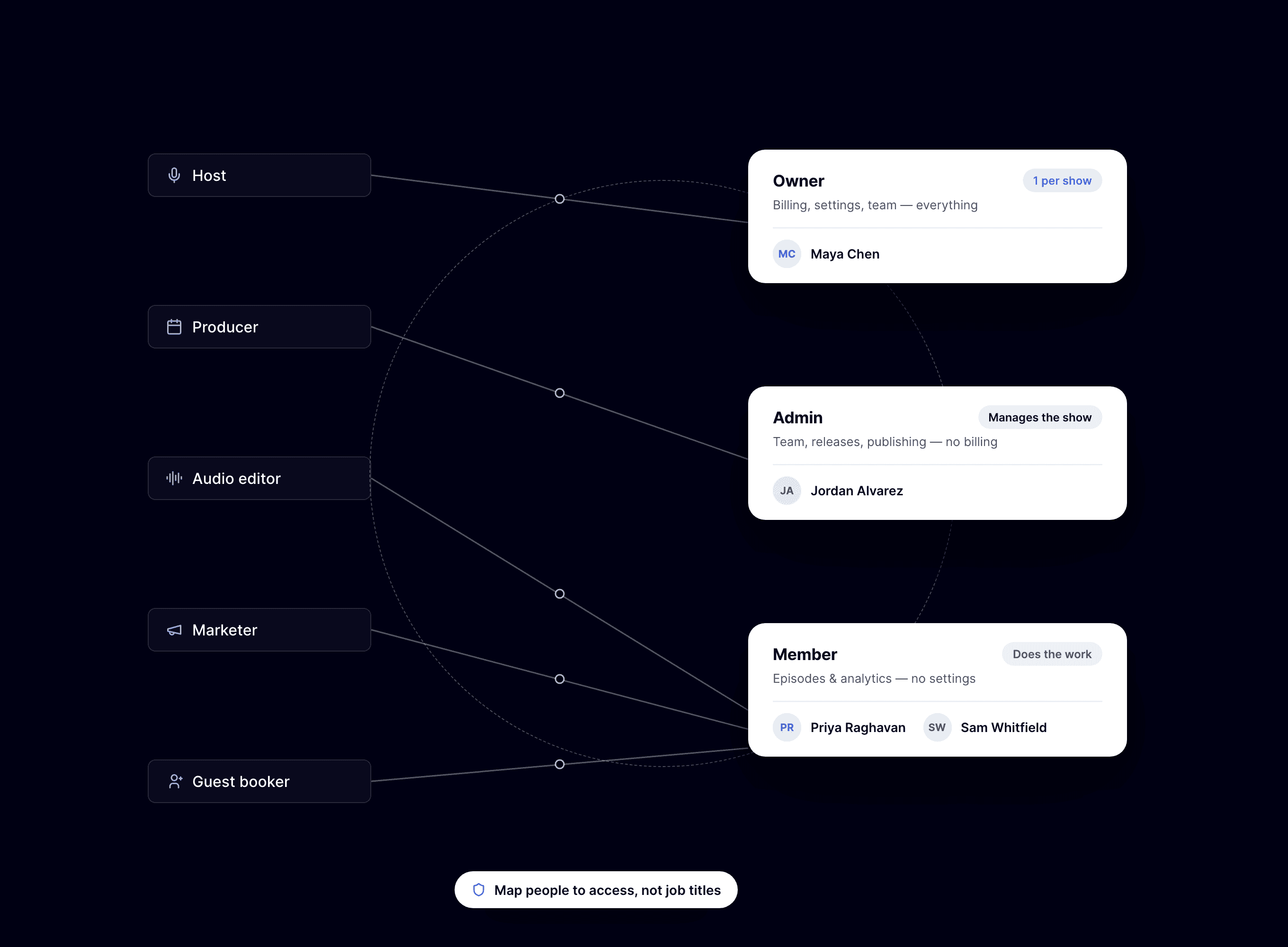 Diagram mapping five podcast production roles to owner, admin and member access levels.