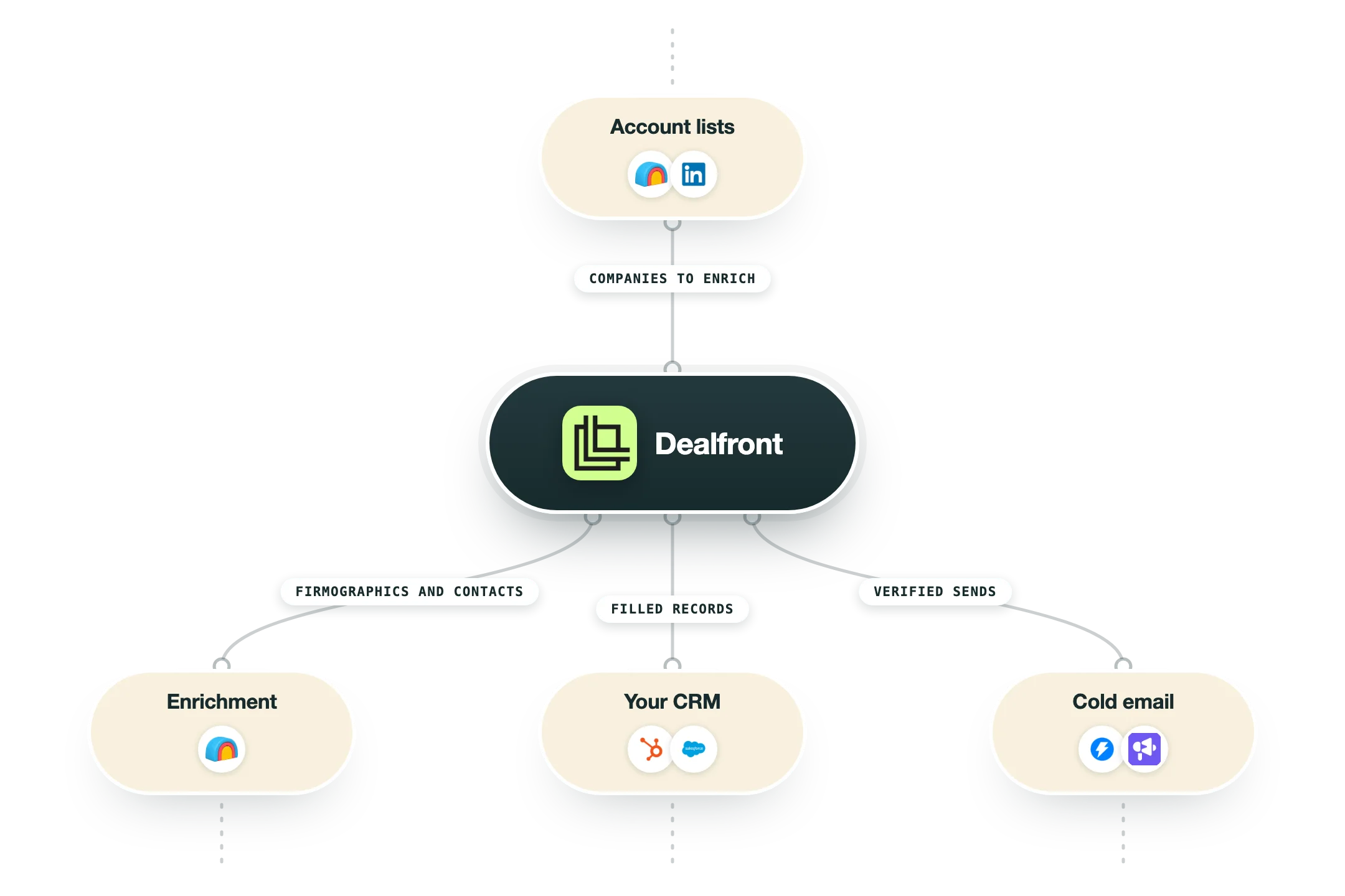 Diagram van hoe Dealfront in een GTM-stack past: accountlijsten (Clay, LinkedIn Sales Navigator) voeden Dealfront, en de uitkomst gaat naar enrichment (Clay), je CRM (HubSpot, Salesforce) en cold email (Instantly, Smartlead).